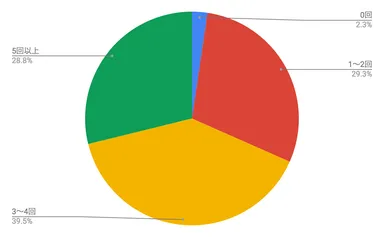 外食の頻度(総計)