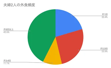夫婦2人の外食頻度