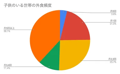 子供のいる世帯の外食頻度