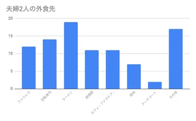 夫婦2人の外食先