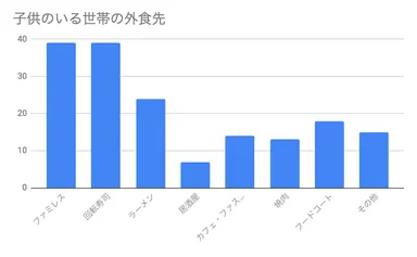 子供のいる世帯の外食先