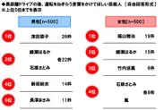 長距離ドライブの後、運転をねぎらう言葉をかけてほしい芸能人