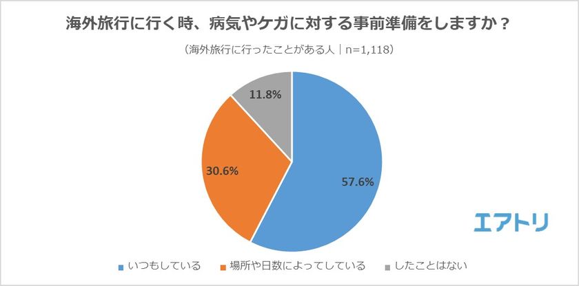 35%の人が旅行先でケガや病気をした経験がある一方で、
「病院の場所を事前に確認する」のは13人に1人だけ！
現地治療費の最高額は「500万円」!!