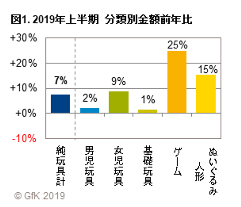 GfKジャパン調べ：2019年上半期 玩具の販売動向