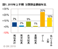 図1. 2019年上半期　分類別金額前年比