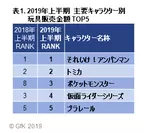 表1. 2019年上半期  主要キャラクター別玩具販売金額 TOP5