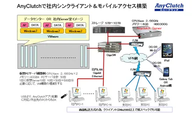 社内シンクライアント＆モバイル構築