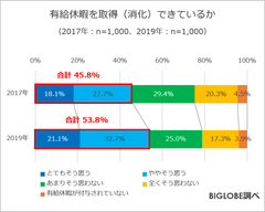 働き方改革で「有給休暇を取得できている」約1割増　BIGLOBEが「働き方に関する意識調査2019」第1弾を発表～有給休暇ですることは「国内旅行」5割、「のんびり過ごす」4割弱に～