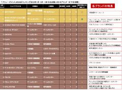 ＜アミューズメント業界＞ 少子化対策に、様々なターゲットや利用シーンを捉えた業態開発に注力！～業界動向が浮き彫りに！「業種別出店・退店ランキング」～