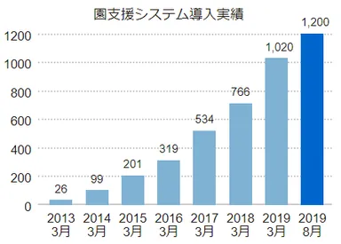 導入施設数の推移