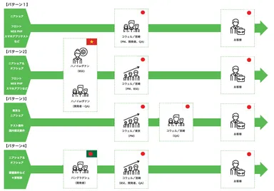 オフショア・ニアショア開発提供体制