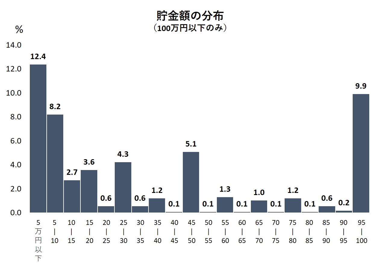 貯金 平均