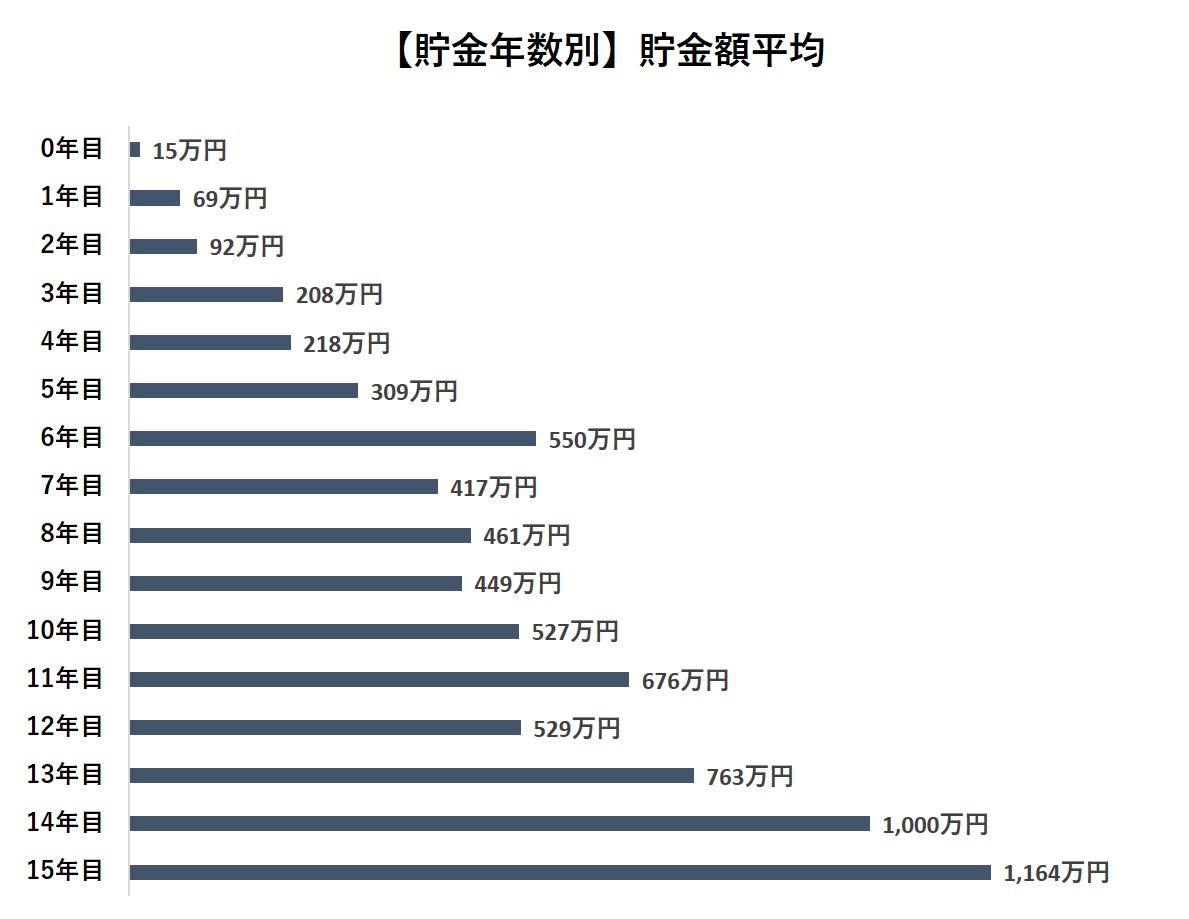 平均 貯金 20代女子の貯金額、平均は？｜「マイナビウーマン」