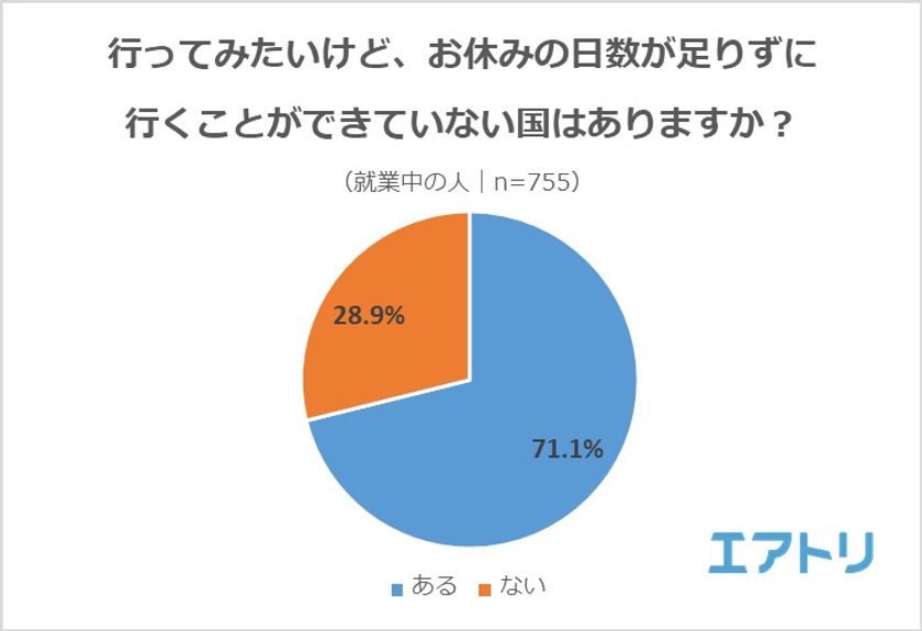 「お休みの日数が足りなくて行けていない国がある」労働者は7割超！
みんなが選ぶ“長期で行きたい旅行先“、「スペイン」・「フランス」を抑え
広大＆縦長の国「アメリカ・イタリア」が1位に