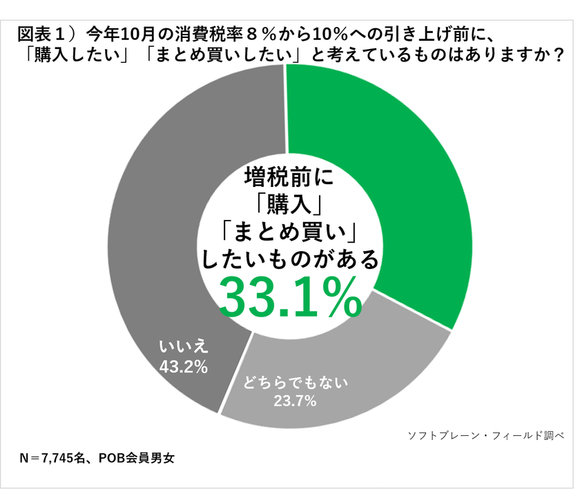 半数が日用品の買い物行動に「変化あり」、
「キャッシュレス頻度増」と回答