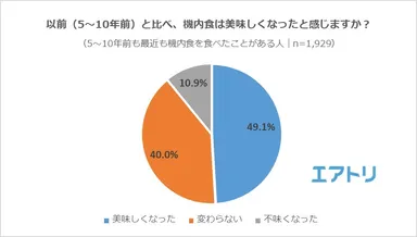 【図2】以前と比べ、機内食は美味しくなったと感じますか？
