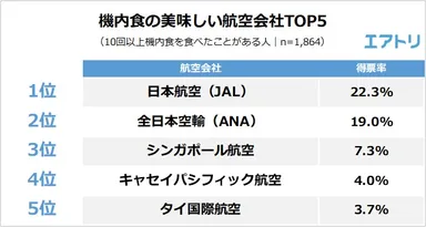【図4】機内食が美味しいと思う航空会社はどこですか？