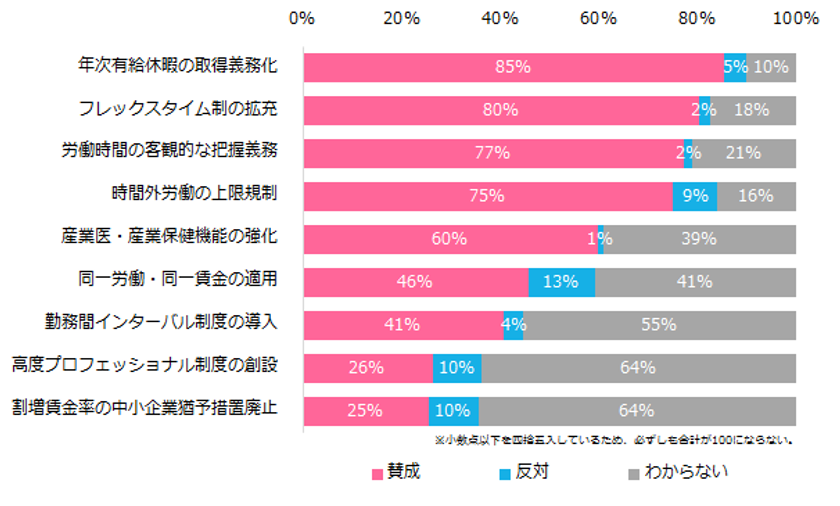 女性に聞く「働き方改革」実態調査
働き方改革に取り組む職場は44％。
そのうち45％は
「働き方改革のメリットは感じていない」と回答。