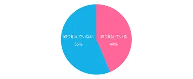 現在の職場では、働き方改革に取り組んでいますか？