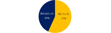 2019年4月1日に「出入国管理及び難民認定法」が施行されたことは知っていますか？