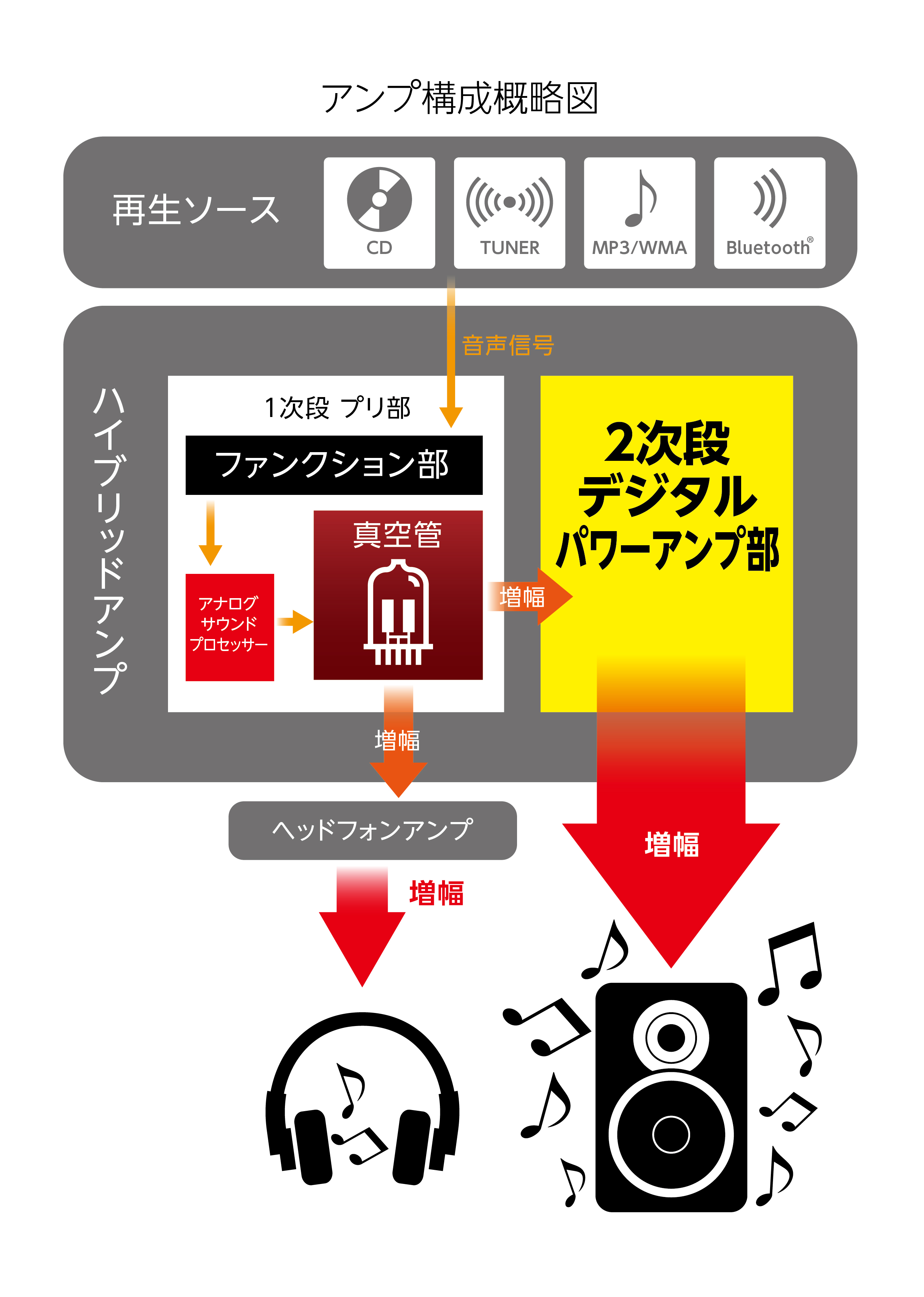 懐かしいレトロデザインとアナログ音質にこだわる」 SANSUI