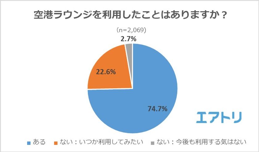 2割以上の人が空港ラウンジを「利用してみたいが、利用したことがない」
ラウンジ利用を視野に入れてクレジットカードを選んだ人は6割超え！
ラウンジがおすすめの空港、国内「成田」、海外は「香港」