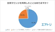 【図1】空港ラウンジを利用したことはありますか？