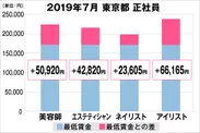 東京都の美容業界における採用時給料に関する調査結果（正社員）2019年7月美プロ調べ