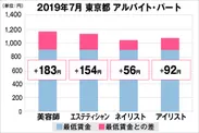 東京都の美容業界における採用時給料に関する調査結果（アルバイト・パート）2019年7月美プロ調べ