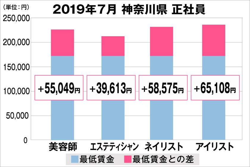 美プロ調べ「2019年7月 最低賃金から見る美容業界の給料調査」
~神奈川版~
