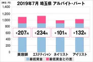 埼玉県の美容業界における採用時給料に関する調査結果（アルバイト・パート）2019年7月美プロ調べ