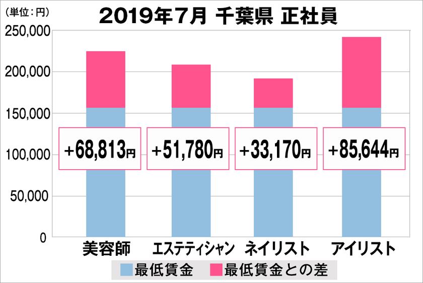 美プロ調べ「2019年7月　最低賃金から見る美容業界の給料調査」
～千葉版～