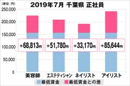 千葉県の美容業界における採用時給料に関する調査結果（正社員）2019年7月美プロ調べ