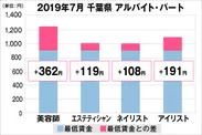 千葉県の美容業界における採用時給料に関する調査結果（アルバイト・パート）2019年7月美プロ調べ