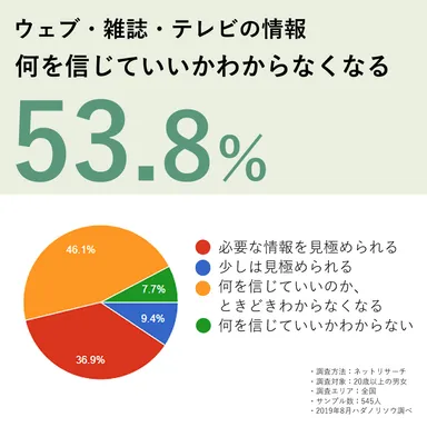 スキンケア情報、53.8%が「何を信じていいか分からない」