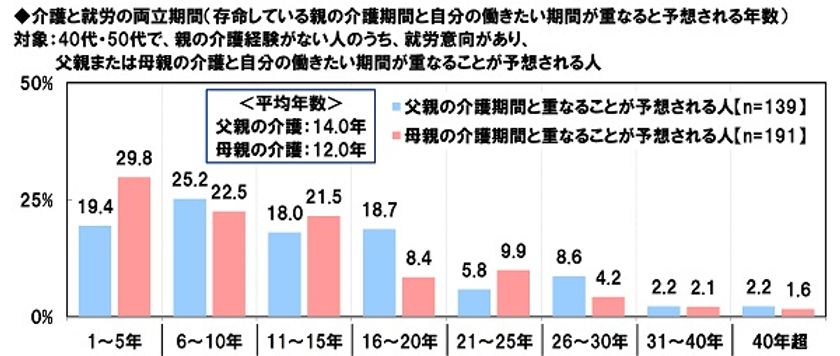 アクサ生命調べ　
想定される「介護と就労の両立期間」　
父親の介護で14年、母親の介護で12年