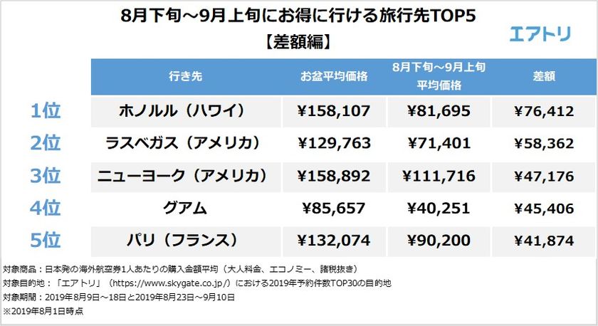エアトリが「少しズラすだけでお得に行ける旅行先TOP5」を発表
ハワイは7万円以上お得に！グアムは半額以下！？