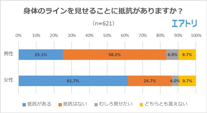 異性と一緒にリゾートに行くなら、「マッチョが理想」
と答えた女性が7割超え！
 男性が思うよりも女性は「マッチョ好き」で
女性が思うよりも男性は「ぽっちゃり好き」と判明!!