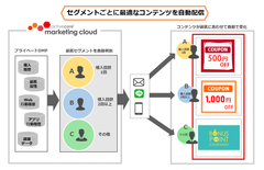 セグメントごとに最適なコンテンツの自動出し分けイメージ