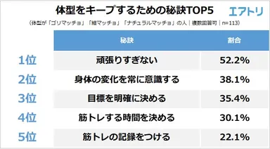 【図2】体型をキープするための秘訣TOP5