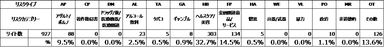 表2：リスクタイプ(同載広告)