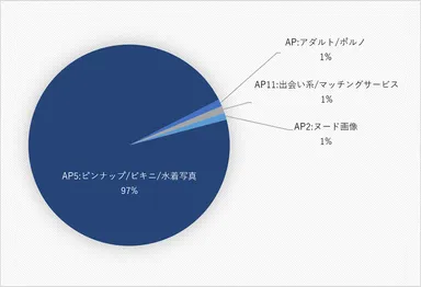 図2：「アダルト/ポルノ」分類別