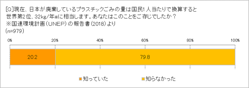 日本の1人当たりのプラごみ廃棄量世界第2位！ 「知らなかった」79.8％　
「ごみの分別で判断に困った経験がある」65.8％　
レジ袋の有料化、いくらまで受け入れられる？ 「5円まで」が最多42.5％
