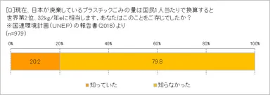日本のプラスチックごみ廃棄量を知っている？