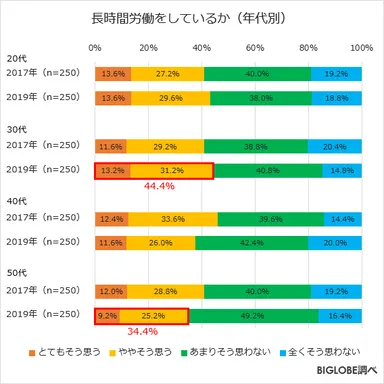 長時間労働をしているか(年代別)