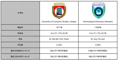 ※大学ランキングはuniRankを参照しています。