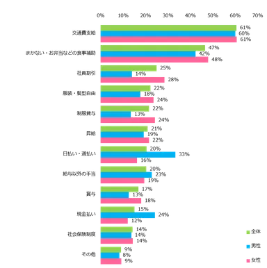 「アルバイト先に嬉しい待遇・制度があった」と回答した方に伺います。どんな待遇・制度ですか？（複数回答可）