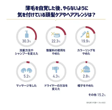 気を付けてる頭髪ケアは？