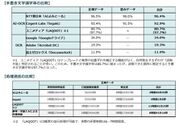 NTT東日本の「AI-OCRサービス」が導入実態調査でトップの評価を獲得