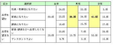 将来、仕事での役職について希望するもの　回答